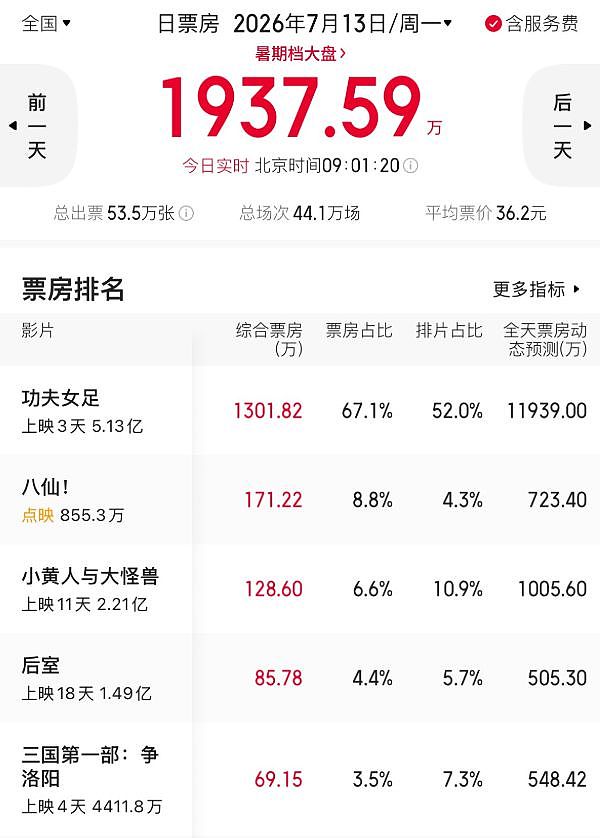 已破5亿!《功夫女足》评价却两极分化(组图) - 1