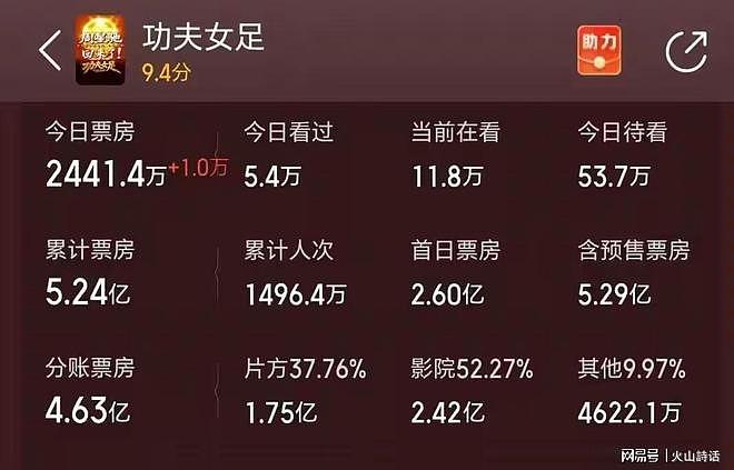 周星驰《功夫女足》与冯小刚《抓特务》上映巨大反差引争议,网友:星爷就算拍的是垃圾,我都认(组图) - 5