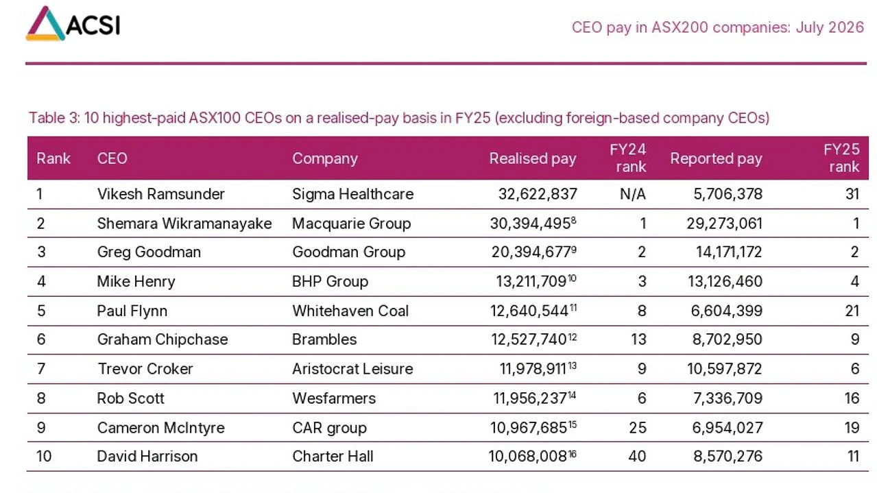 澳洲CEO薪酬榜出炉!排名第1的年入近$4800万,近平均工资的500倍(组图) - 2