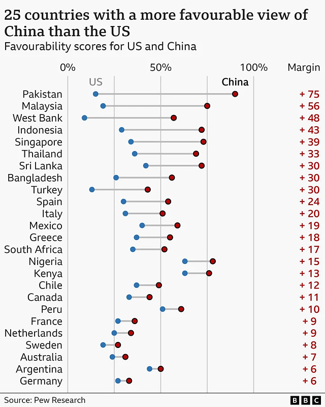 BBC:全球更多国家对中国好感胜过美国,逾20年来首次 - 2