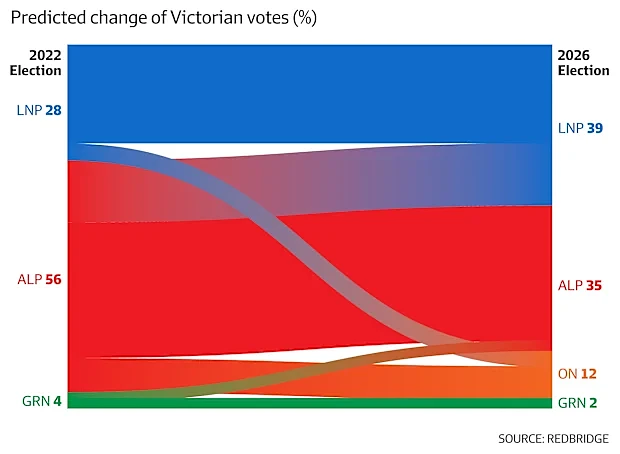 州长副州长全部出局?维州选举工党恐丢大量席位,联盟党有望执政(组图) - 2