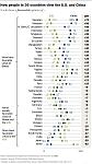 多国担忧美国干涉内政，“中国贡献”获得更多认可，皮尤调查“中国好感度”持续提升