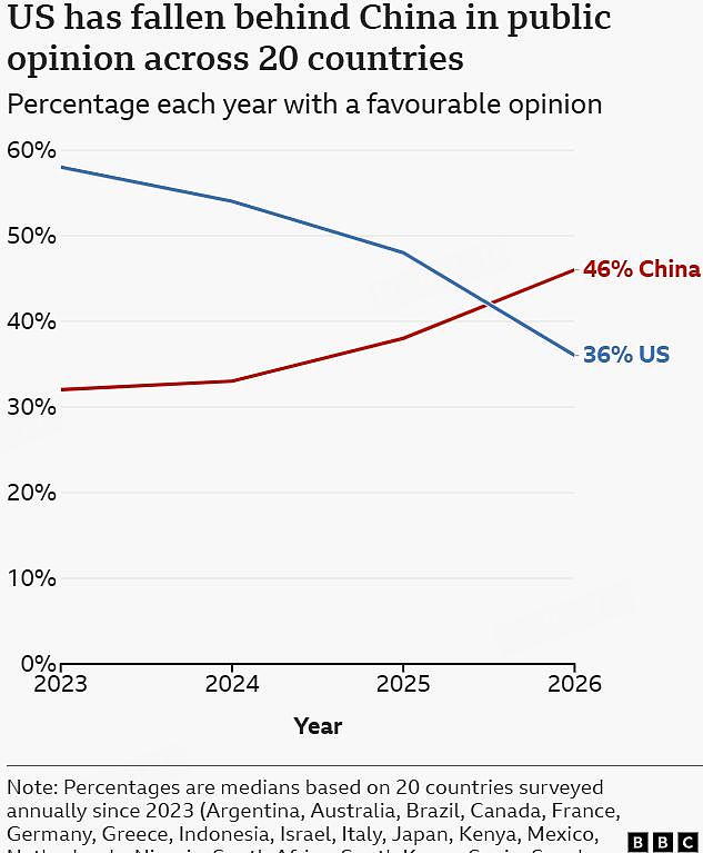 多国担忧美国干涉内政，“中国贡献”获得更多认可，皮尤调查“中国好感度”持续提升 - 3