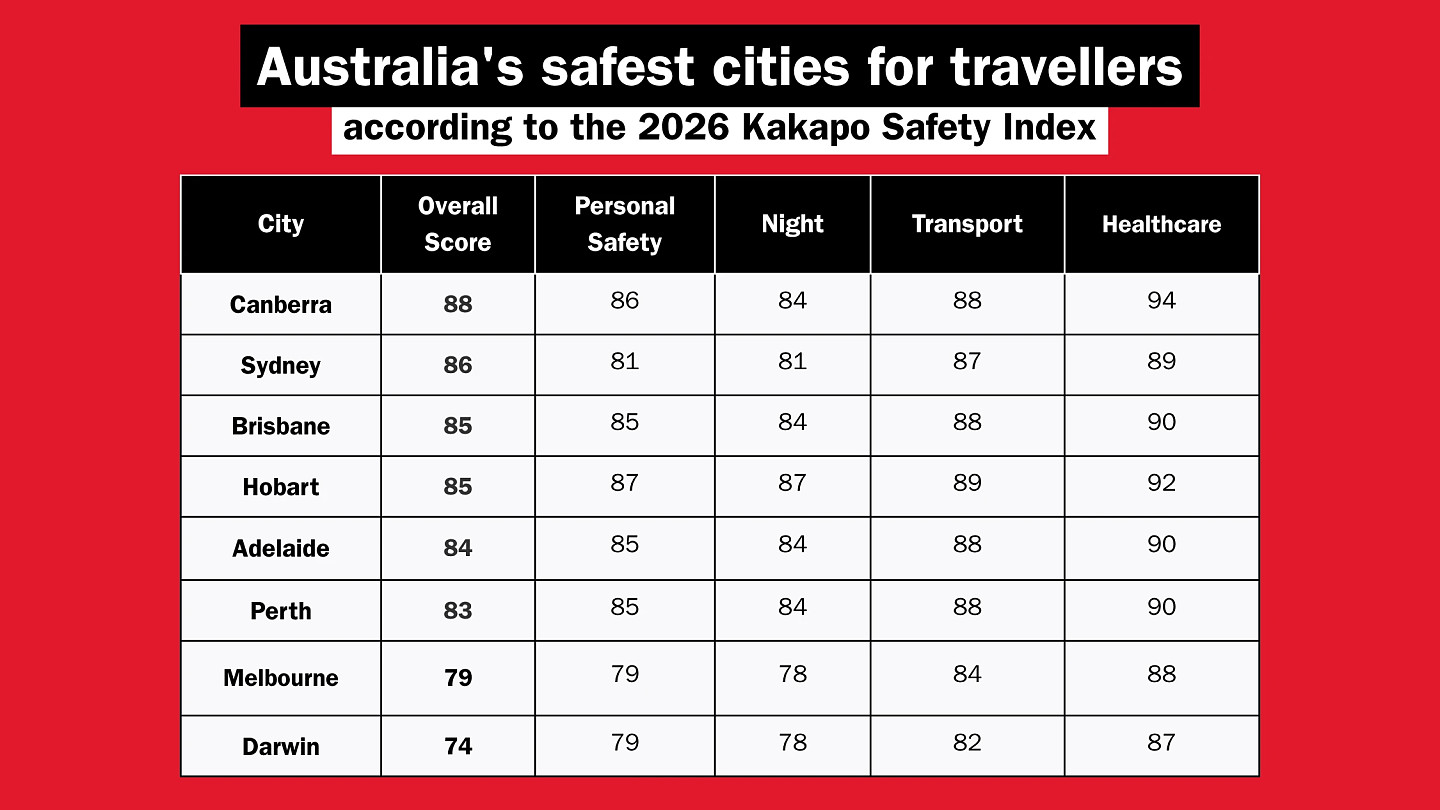 2026全球最安全旅游目的地出炉!悉尼排名86,这个亚洲国家居榜首(组图) - 2