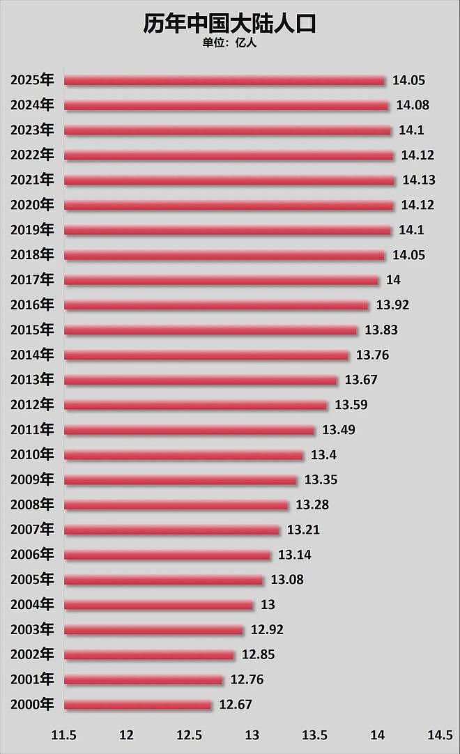 中国人口减少的城市,超三分之二了 - 1