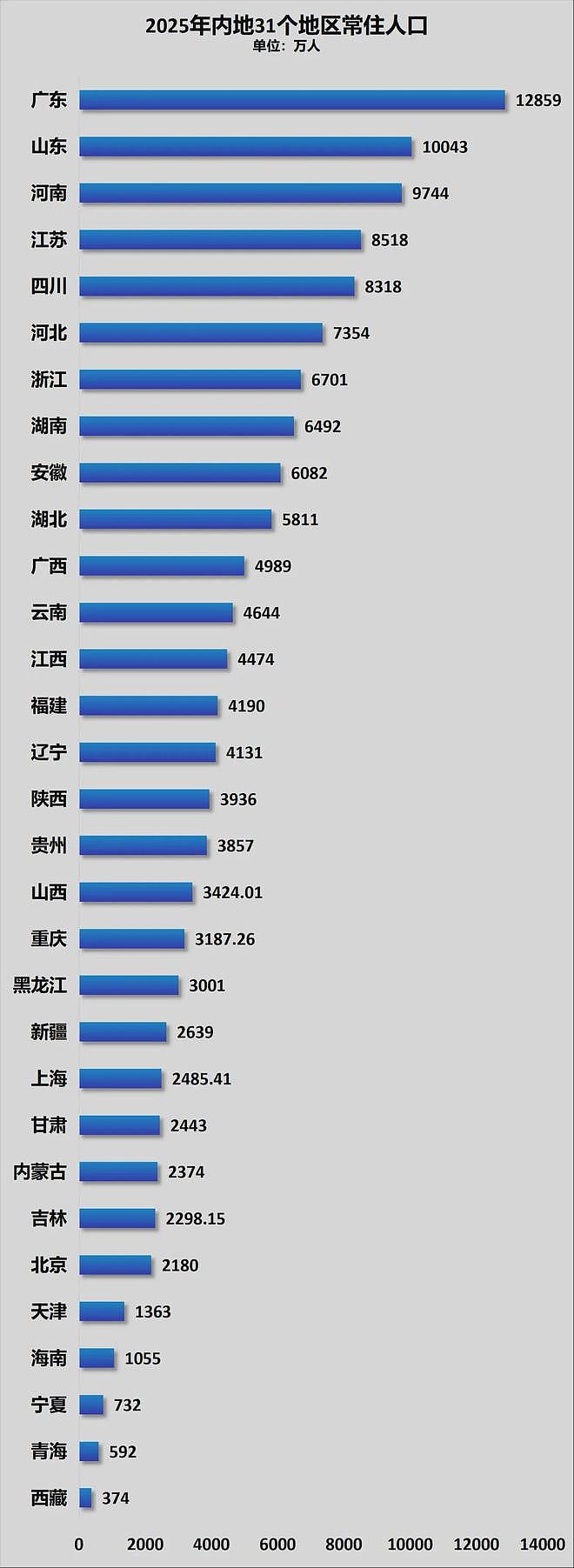 中国人口减少的城市,超三分之二了 - 2