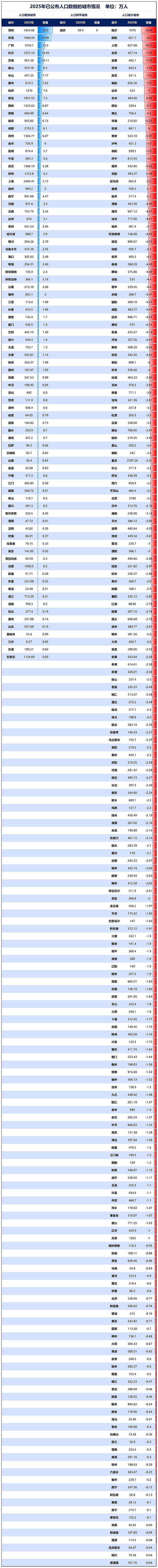 中国人口减少的城市,超三分之二了 - 3