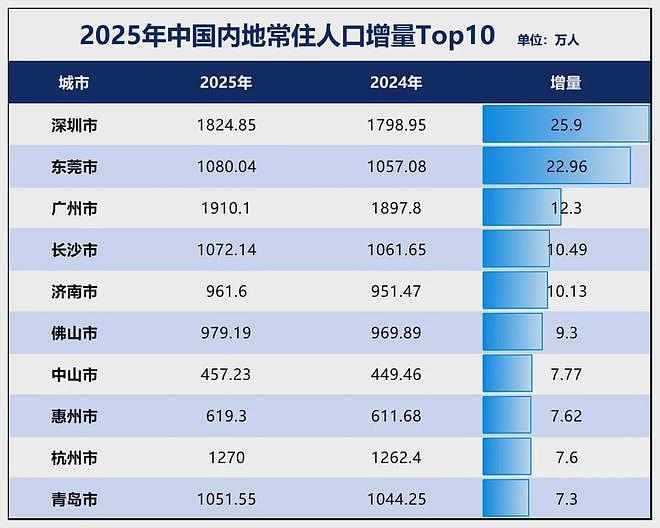 中国人口减少的城市,超三分之二了 - 4