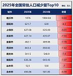 中国人口减少的城市，超三分之二了