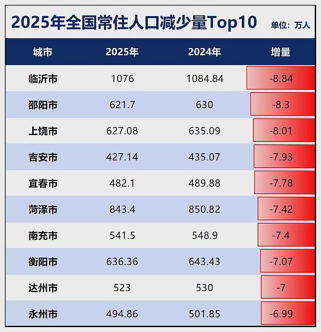 中国人口减少的城市,超三分之二了 - 5