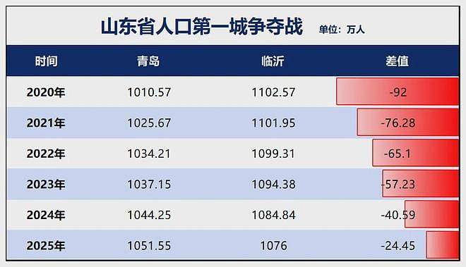 中国人口减少的城市,超三分之二了 - 6