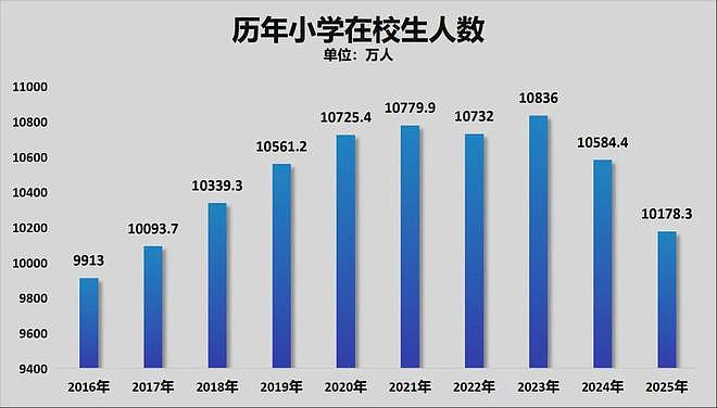 中国人口减少的城市,超三分之二了 - 9