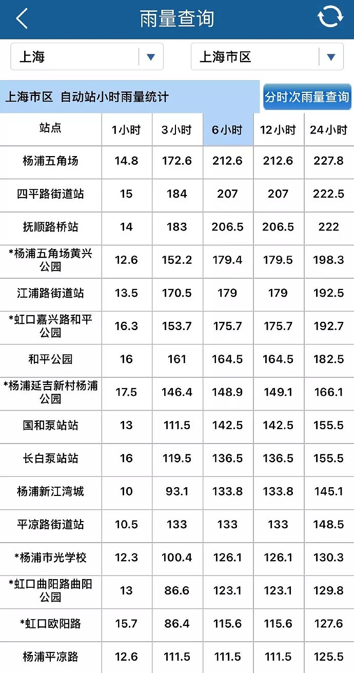 上海特大暴雨逼近“百年一遇”,市区惨变沪上威尼斯(组图) - 6