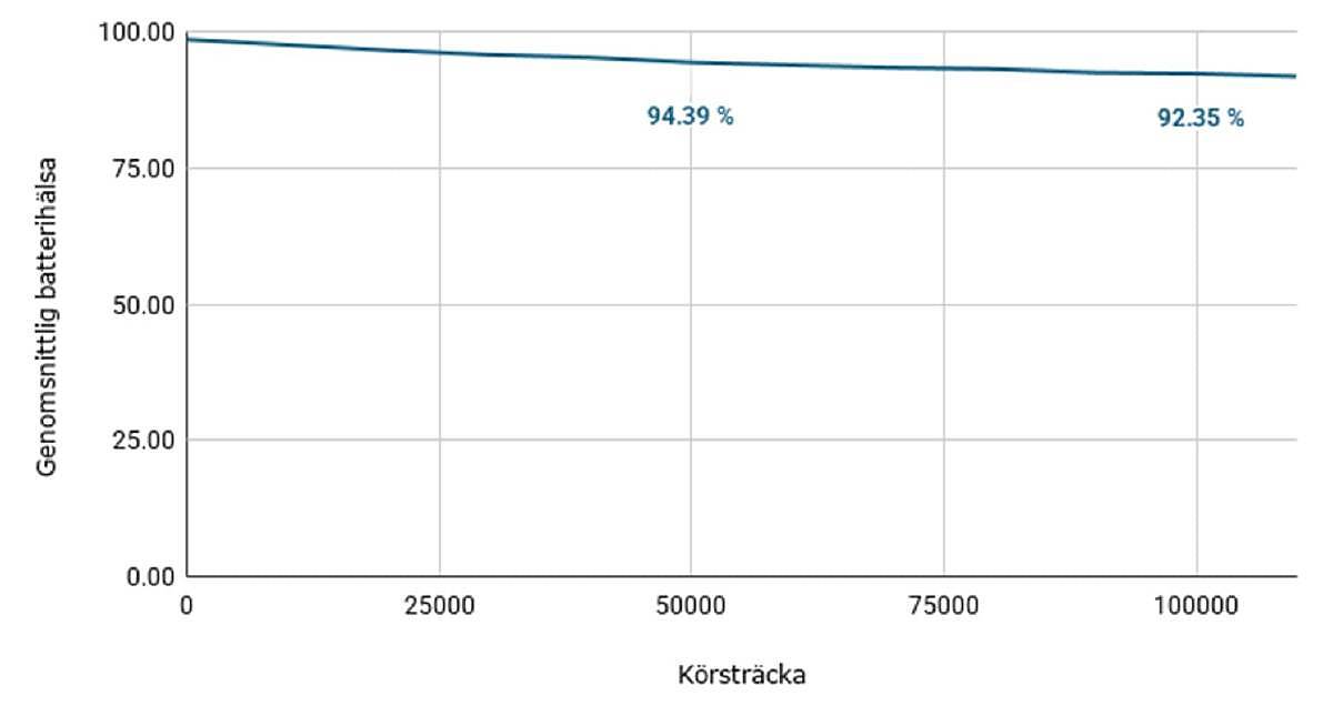 电动车电池健康度排名出炉：Kia行驶1万公里后仍达96.8% - 2
