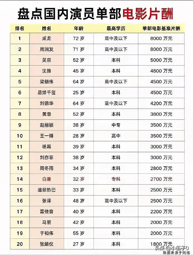 2亿降至2500万!中国演员片酬暴跌近九成,网友吐槽:还是离谱(组图) - 2