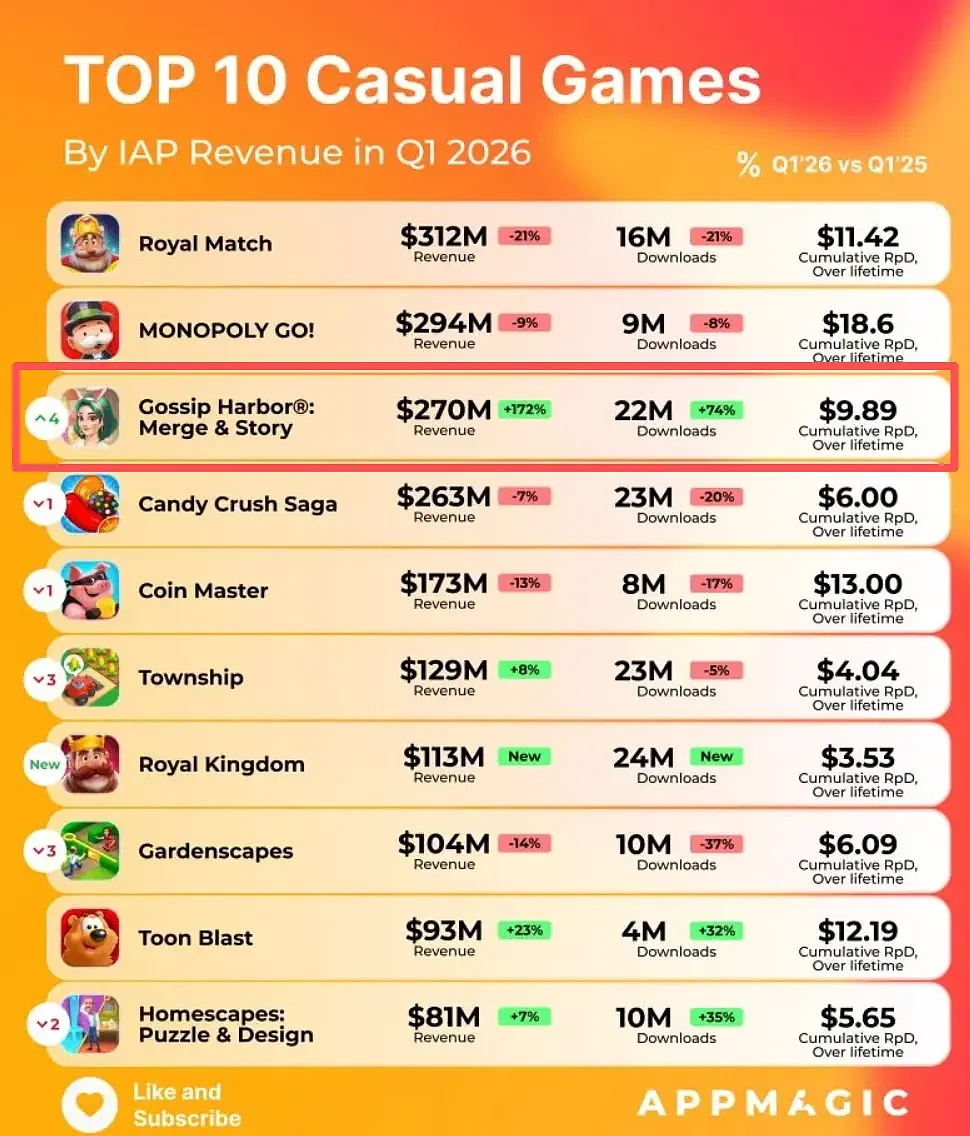中国手游出海,靠狗血出轨剧情日赚338万!欧美主妇沉迷氪金(组图) - 13