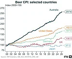 澳洲啤酒税负在发达国家中第三高，价格20年间飙至全球最贵之列 - 1