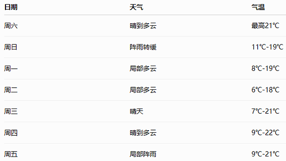 珀斯气温跌至3.6℃!冷锋杀到,但阳光马上回归!(图) - 2
