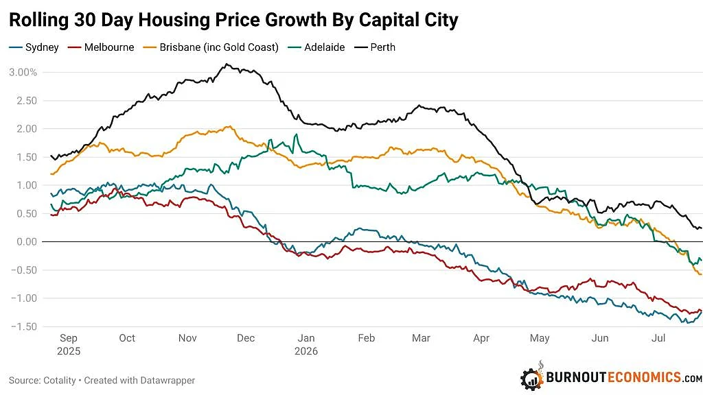 澳洲房价要崩盘？跌幅或达30%！专家：40年来最剧烈调整（组图） - 3
