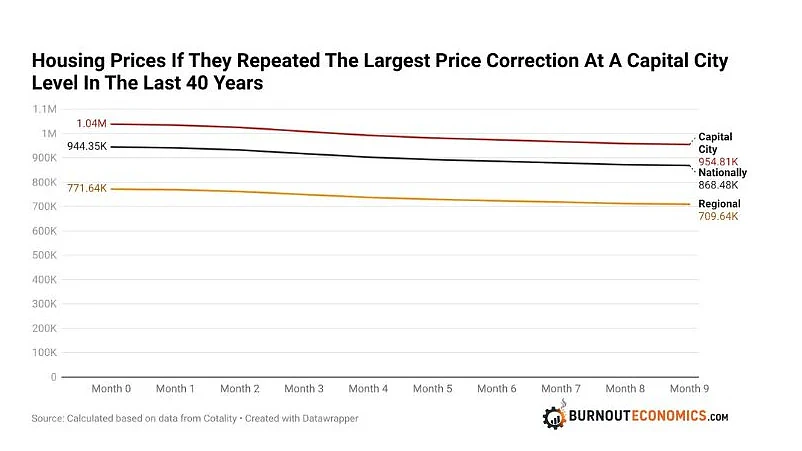 澳洲房价要崩盘？跌幅或达30%！专家：40年来最剧烈调整（组图） - 8