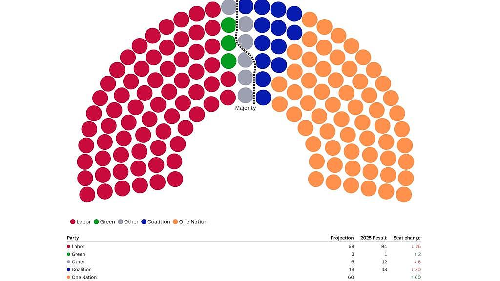 民调:一国党有望狂揽66个国会席位!或与联盟党组建联合政府(组图) - 2