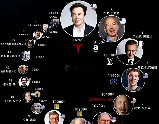 全球首富榜公布：美首富造火箭，印度首富搞能源，中国首富在干啥（组图） - 2