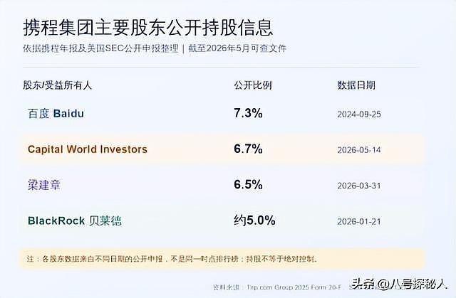 不查不知道!携程被罚51.79亿,最大股东被扒,原来有美国影子? - 13