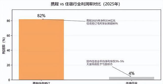 11.2亿人出游都救不了民宿！平台一年卷走334亿，卖一间房净赚130 - 6