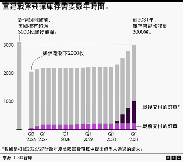 特朗普暂停伊朗战事，美国真面临武器短缺？台海安全堪忧？（组图） - 3