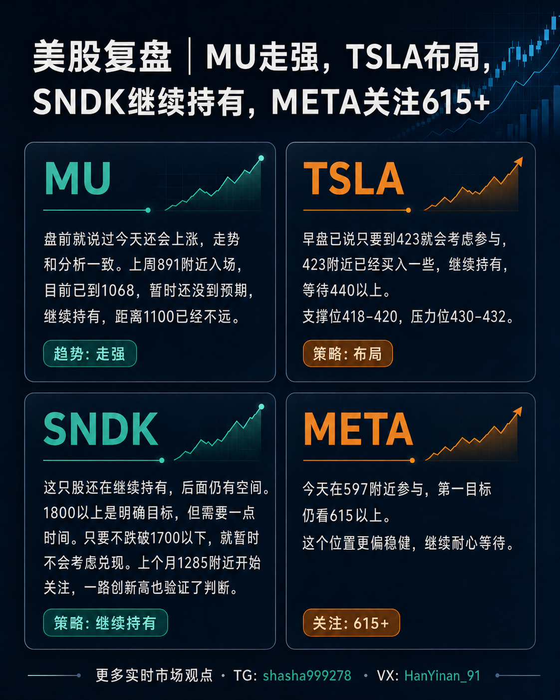 今日堪培拉美股复盘 MU逼近1100TSLA低位布局SNDK继续强势 美股复盘 MU逼近1100TSLA低位布局SNDK继续强势