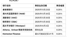  澳洲降息025别再白白多付钱啦