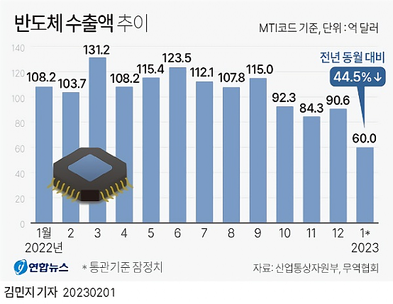 韩国半导体出口连续大跌，芯片投资回归理性？（组图） - 1