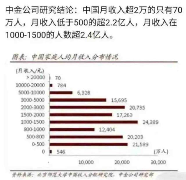 【精读】在中国月入5000，能不能击败95%的人（组图） - 2