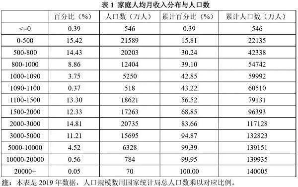 【精读】在中国月入5000，能不能击败95%的人（组图） - 5