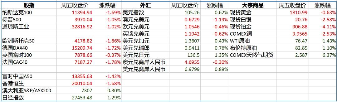 一周展望：中国2月制造业PMI，澳大利亚第四季度GDP，欧元区2月CPI，欧美股市的抛售或刚刚开始（组图） - 1