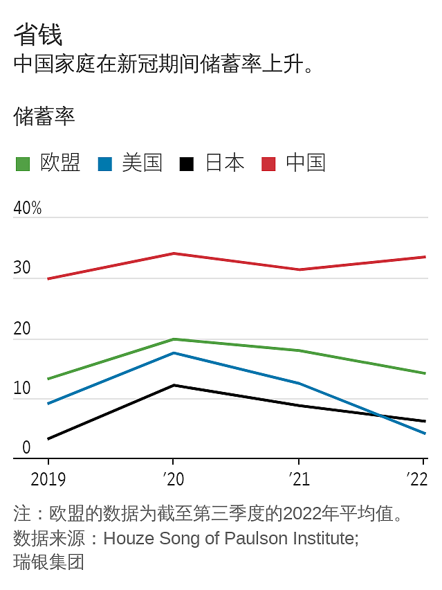 中国经济复苏的关键：超额储蓄能否转化为消费（组图） - 2
