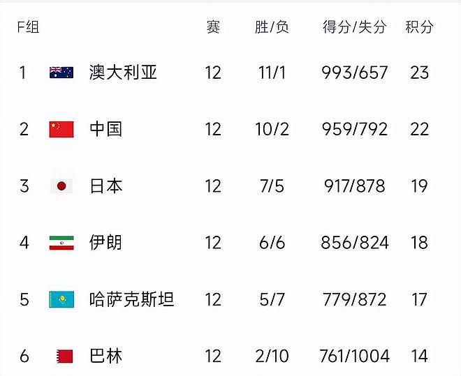 男篮世预赛最新积分榜：澳洲第一，中国7连胜，日本大胜巴林（组图） - 1