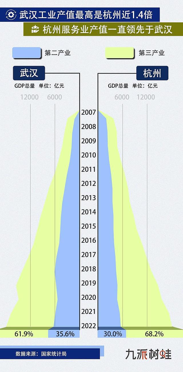 十年GDP三次互超，武汉和杭州谁才是下一座GDP两万亿之城（组图） - 2
