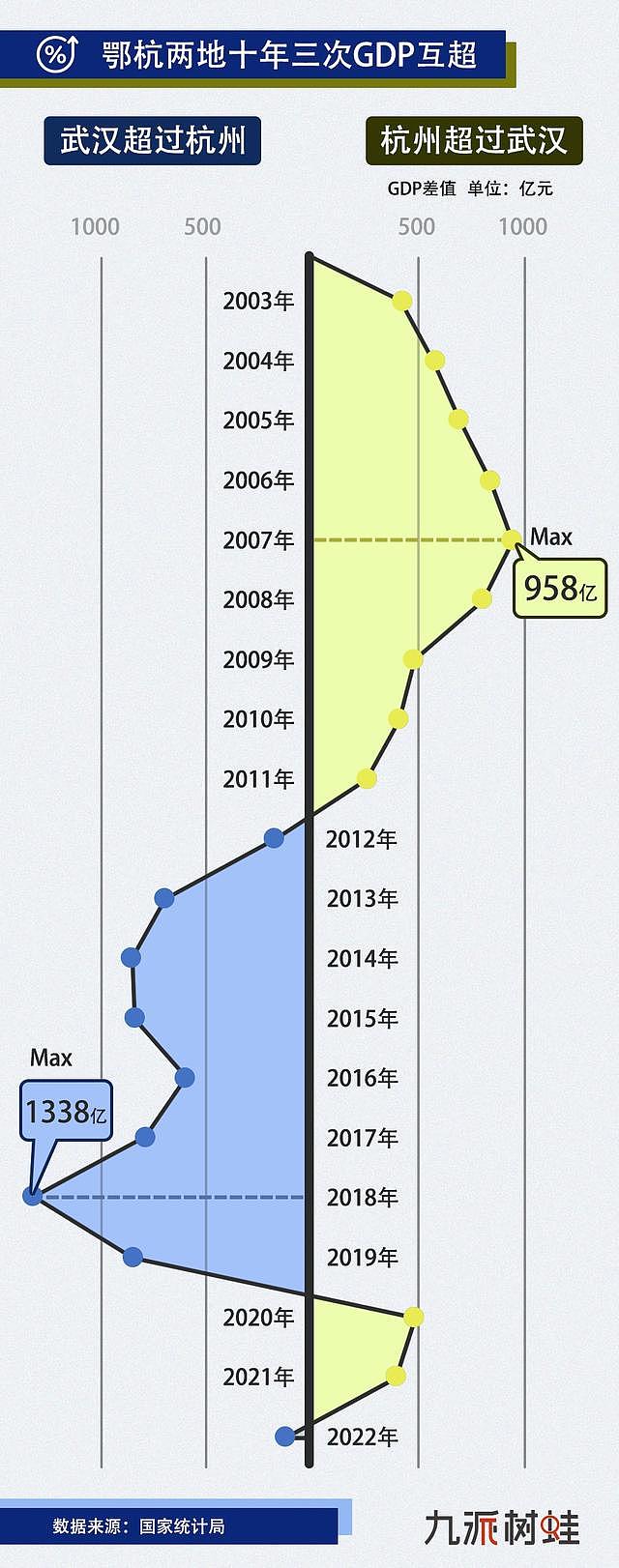 十年GDP三次互超，武汉和杭州谁才是下一座GDP两万亿之城（组图） - 1