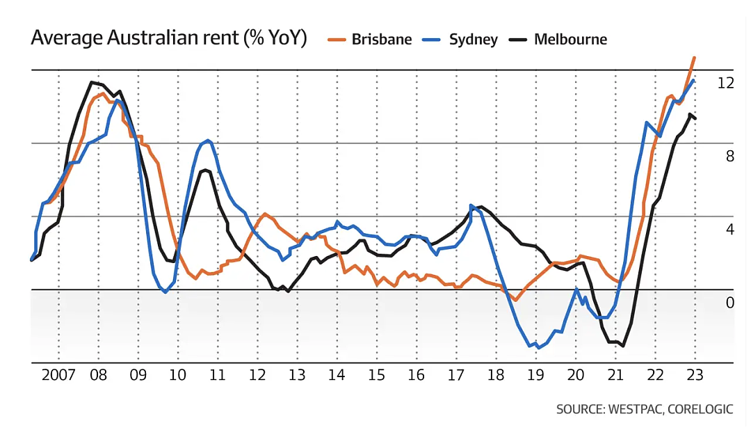 今日清空率：悉尼70%，墨尔本68%，布里斯班70%｜本周澳洲社会有什么事情正在发生？（组图） - 5