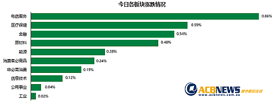 澳指周五上扬连续四周收跌，中国经济刺激需求矿业和能源股走高（组图） - 2