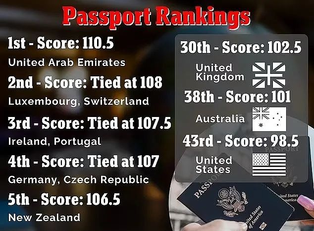 全球最强护照易主！澳洲护照排名第38，中国跌出前百（组图） - 1