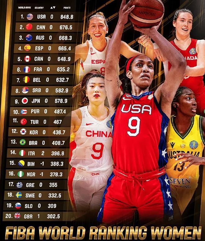 FIBA女篮最新排名：中国女篮力压澳大利亚，第1没变李梦登上封面（组图） - 2