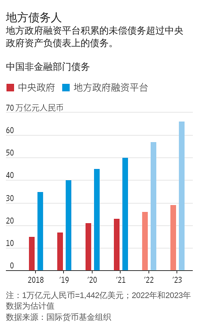 中国城市在数万亿美元债务下挣扎（组图） - 6