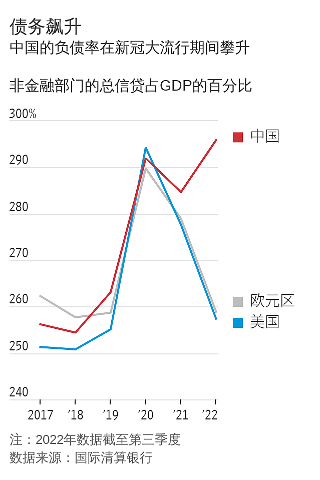 中国城市在数万亿美元债务下挣扎（组图） - 2