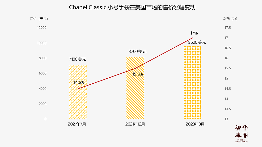 【时尚】Chanel 经典包款全球大涨价，中国最高涨近万元，但与欧美的价差缩小（组图） - 4