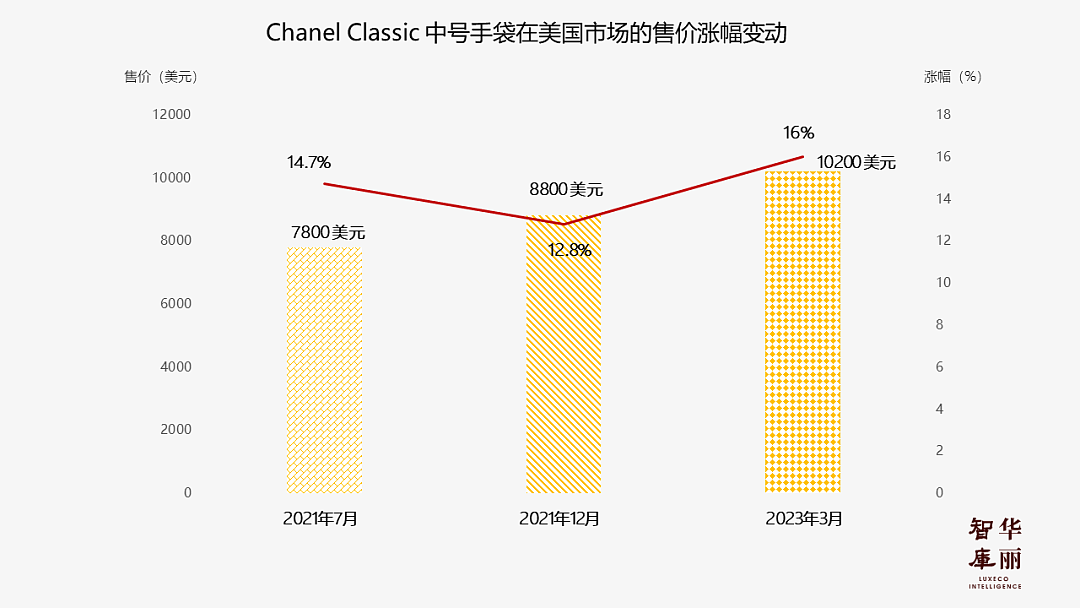 【时尚】Chanel 经典包款全球大涨价，中国最高涨近万元，但与欧美的价差缩小（组图） - 6