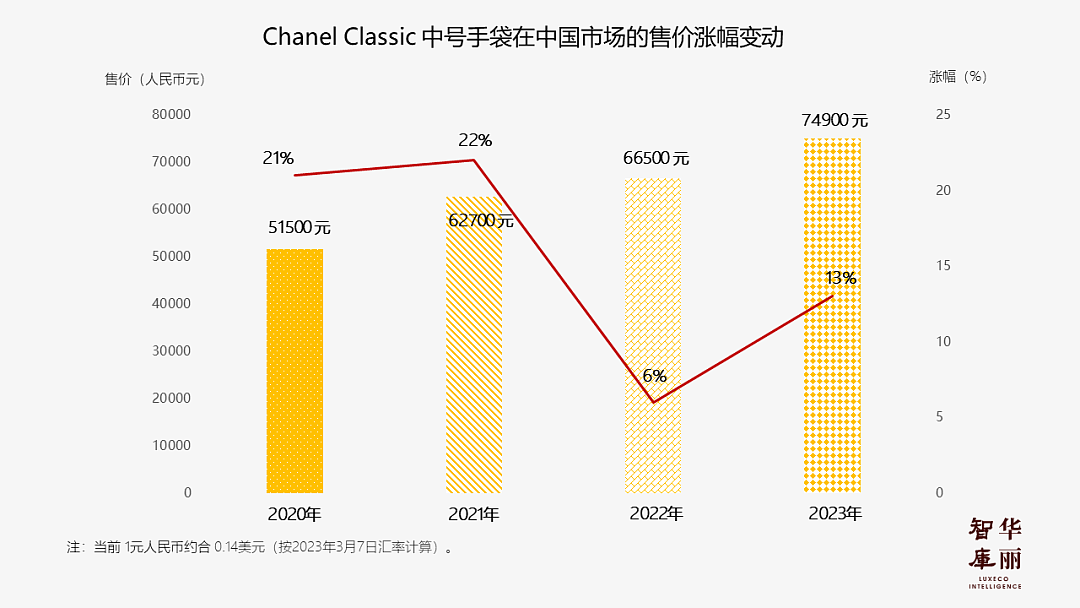 【时尚】Chanel 经典包款全球大涨价，中国最高涨近万元，但与欧美的价差缩小（组图） - 2