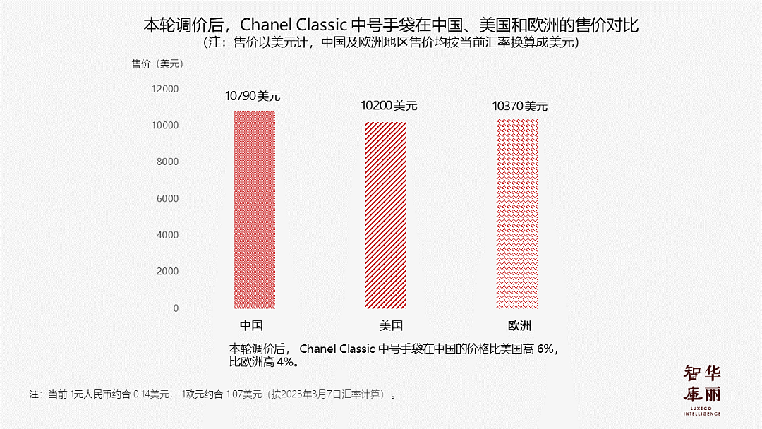 【时尚】Chanel 经典包款全球大涨价，中国最高涨近万元，但与欧美的价差缩小（组图） - 8