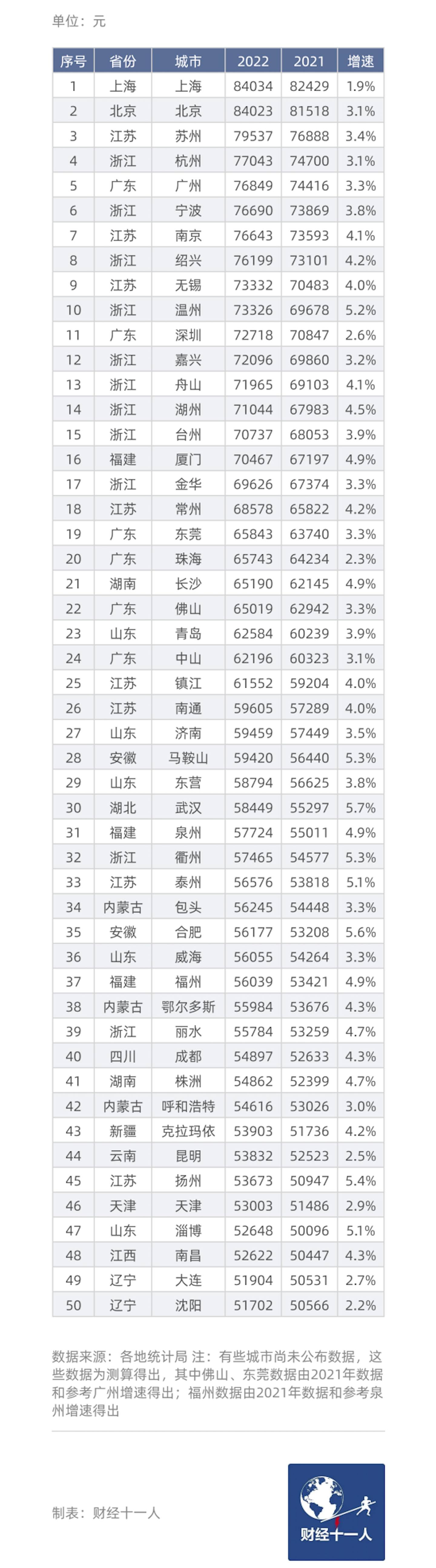 中国最富50城：沪京苏杭列前4，珠三角不敌长三角，深圳仅排11位（组图） - 2